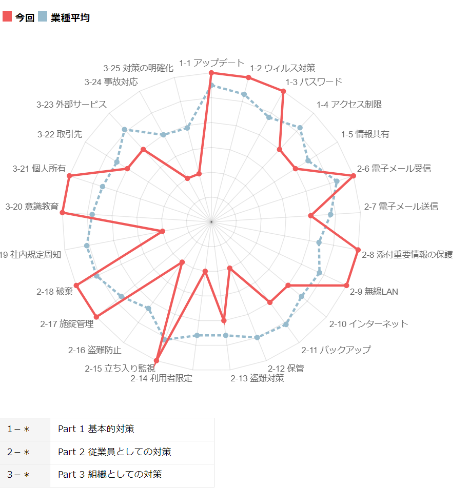 セキュリティ診断結果